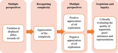 Figure 4. Displayed attitudes in government group and their relation to aspect of SSR, where students move from complexity to perspective-taking and demonstrate scepticism; the discourse can be categorised as inquiry.