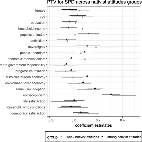 Figure 9. The dot-and-whisker plot with standardised estimates of regression coefficients from the multi-group SEM analysis of the propensity to vote for SPD with nativist attitudes as the grouping variable