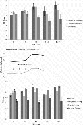 Figure 7. Performance on the Empathy Quotient (EQ) and Inter-Personal Reactivity Index (IRI). The effect size (Cohen’s d) for emotional reactivity and social skills is plotted in more detail for different cut-offs for diagnosing mirror-touch synaesthesia (MTS).