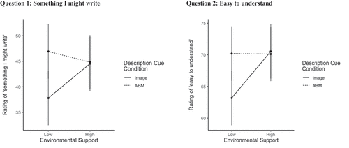 Figure 4. Interaction effects for evaluator responses to Question 1 and Question 2 depicting generator environmental support against generator age group.