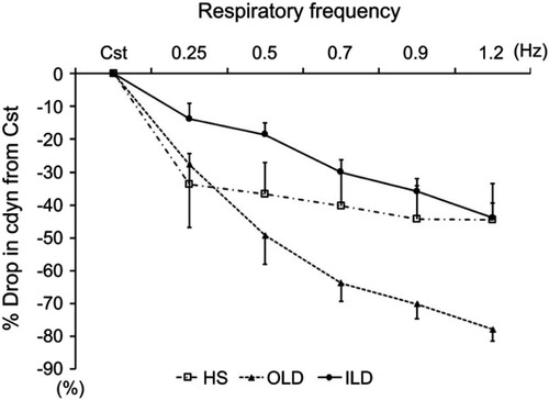 Figure 2 Percentage drop in Cdyn from Cst in accordance with the increased respiratory frequency in healthy subjects, patients with obstructive lung disease and interstitial lung disease.