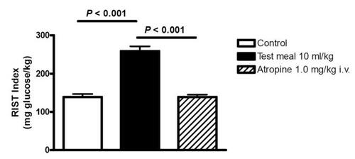 Figure 2 The RIST index (mg glucose/kg body weight required to maintain euglycemia after a bolus of 50 mU/kg of insulin) increased 90 minutes after administration of a mixed liquid test meal via an indwelling gastric catheter in conscious unrestrained rats. Atropine (1 mg/kg), which blocks release of hepatic insulin sensitizing substance (HISS), completely eliminated the meal-induced insulin sensitization (MIS). The same report showed that sucrose or glucose were ineffective in activating MIS. Prior surgical denervation of the liver blocked MIS from developing (CitationSadri et al 2006).