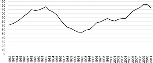 Figure 2. National innovation count, 1970–2013, 5-year moving average.