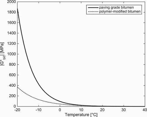 Figure 5. Statistically verified correlations between temperature and complex stiffness modulus |Gbit∗| for paving-grade bitumens (solid line) and polymer-modified bitumens (dotted line).