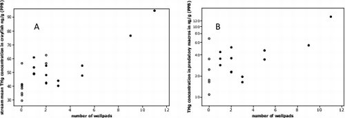 Fig. 6. Scatterplot A shows a significant positive correlation between number of well pads within a watershed and mean crayfish Hg concentration for given stream (r = 0.79, P < 0.001, n = 24). Scatterplot B shows a positive correlation between number of well pads and THg concentration in predatory macroinvertebrates (r = 0.71, P = 0.001, n = 22). Blackened circles represent fracked sites and open circles represent non-fracked sites. Relationships strengthened when stream sites with no Marcellus well pads were removed (A-r = 0.83, B-r = 0.76).