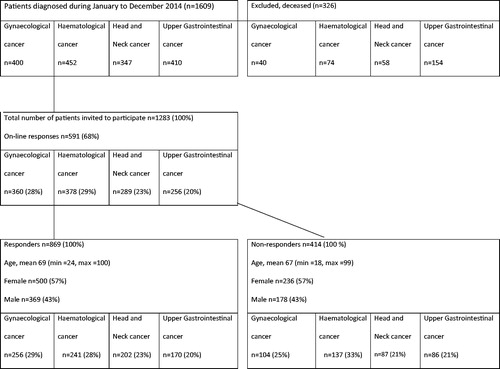 Figure 1. The inclusion and exclusion of patients by diagnosis.