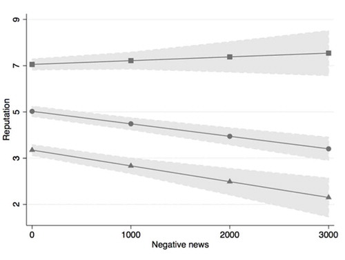 FIGURE 1 The interaction effect between negative news and previous reputation on reputation. Note. Predictive margins with lines in plot demonstrating the interaction effect of negative news and preexisting reputation on reputation. Lines are distinet values of preexisting on a scale of 0 to 10. The line with the triangle markers represents a value of 2; circle markers 5; square markers 8.