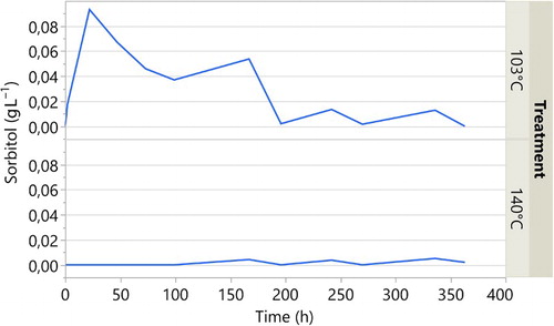 Figure 3. Leaching of sorbitol as a function of time.