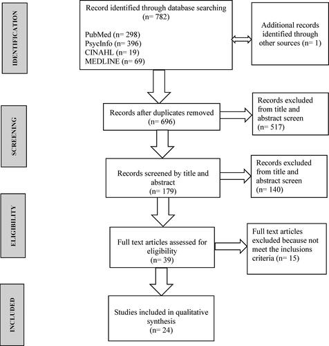 Figure 1. Study flowchart of search results identifying eligible studies.