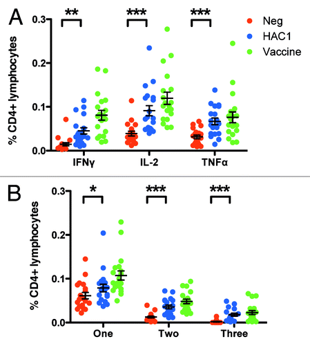 Figure 6. HAC1 activation of multifunctional T cells. Human PBMCs isolated 21 d post vaccination were stimulated in vitro with HAC1 or the vaccine antigen or left non-stimulated (Neg) overnight. Cells were then fixed and analyzed for the presence of multifunctional T cells producing one or more of the cytokines TNFα, IL-2 and IFNγ by multi-parametric flow cytometry. (A) Total frequency of CD4+ cells producing each of the cytokines investigated. (B) Frequency of CD4+ cells producing only one, any two or all three of the cytokines investigated. *, ** and *** indicate significant difference with p < 0.05, p < 0.005 and p < 0.0005, respectively. Bars represent the mean ± standard error of the mean (SEM). n = 19.