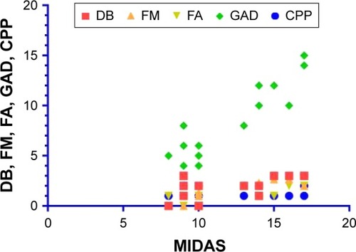 Figure 4 MIDAS correlations with DB, FM, FA, GAD, and CPP in migraine-positive patients.