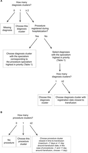 Figure 1 Initial algorithm rules.