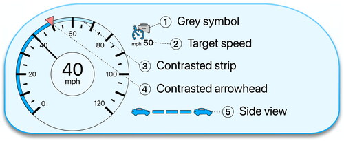 Figure 14. Recommended graphical HMI elements for SAE L1 assisted driving vehicles.