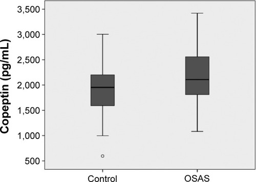 Figure 1 Comparison of copeptin levels between patients with obstructive sleep apnea and healthy control group.