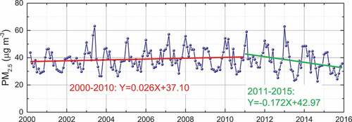 Figure 4. Monthly trend of satellite-derived PM2.5 over China from March 2000 to December 2015. The red line shows the trend of PM2.5 from 2000 to 2010, and the green line shows that from 2011 to 2015.