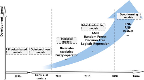 Figure 12. Trends in landslide susceptibility modeling methods.