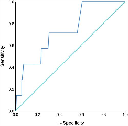 Figure 2 Receiver operating characteristic curve.