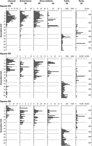 Figure 15. Frequency of cultural materials, calcium carbonate (CaCO3) concretions and limestone rocks from rock fall, squares O3, O4, and O5. Square O3 is under the overhang, O4 and O5 progressing furthest out from the overhang. *In O3, presence of a large hornfels core in XU28 weighing 302.0 g for a total weight of 304.2 g; in O4, presence of a large quartz core in XU24 weighing 274.9 g for a total weight of 275.0 g; in O5, presence of a large hornfels core in XU21 weighing 266.2 g for a total weight of 267.3 g (figure by Jerome Mialanes and Bruno David).