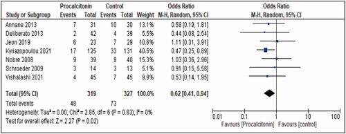 Figure 4. Effect of procalcitonin guided therapy on in-hospital mortality in sepsis.