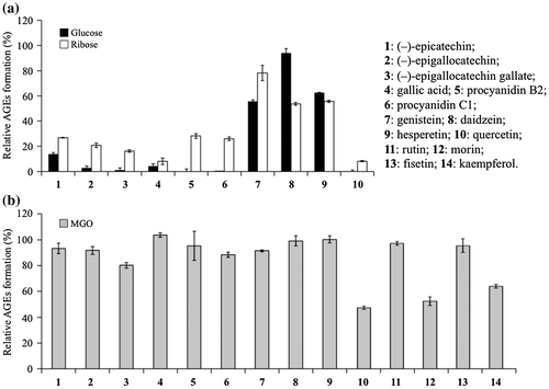 Fig. 2. Inhibitory effects of polyphenols against glucose-BSA, ribose-BSA, and MGO-BSA mediated AGE formation.