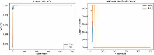 Figure 4. AUC-ROC and error graph to detect the lung cancer using XGBoost.