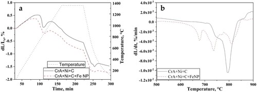 Figure 2. Sintering curves of (a) CrA + Ni + C and CrA + Ni + C + Fe NP and (b) shrinkage rate curves during the heating cycle.