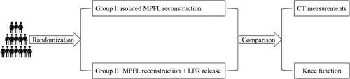 Figure 2 Workflow of necessary steps in this study. Randomization was performed and each patient was numbered. Patients with odd numbers were allocated to isolated MPFL reconstruction (Group I) and others were allocated to MPFL reconstruction combined with LPR release (Group II). Postoperative assessments including CT measurements and knee function were performed.