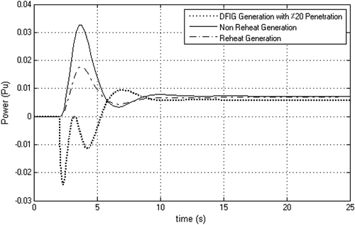 Figure 15. Non reheat and rehear turbine power generation with %20 DFIG penetration simultaneous with increase wind speed (0.02 Pu disturbance).