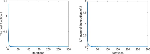 Figure 9. Simulation results for Example 2: History of the cost function J and the L∞-norm of J′ in the ϵ=0.0 and ρ=0.0.