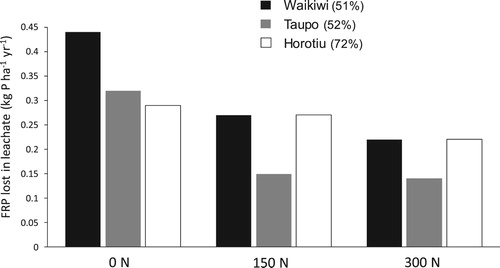 Figure 4. Mean annual load of FRP lost in leachate from the top 30-cm of three pasture soils of varying ASC (51–72%) receiving either no N or 150 or 300 kg N ha−1 yr−1 as urea (Dodd et al. Citation2014).