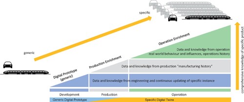Figure 5. Digital twin development tasks considering the entire lifecycle of the intelligent vehicular systems [Citation38].