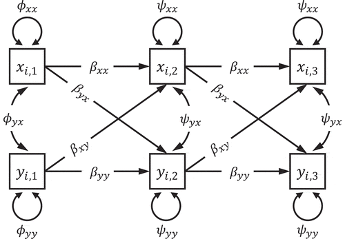 FIGURE 1 Path diagram of a bivariate autoregressive and cross-lagged panel model for three waves of data.