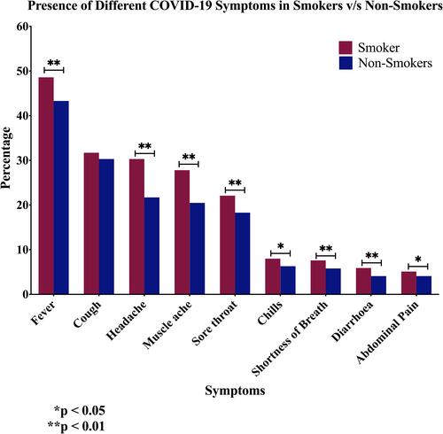 Figure 2 Bar chart showing the rate of developing known COVID-19 symptoms based on the patients’ smoking status.