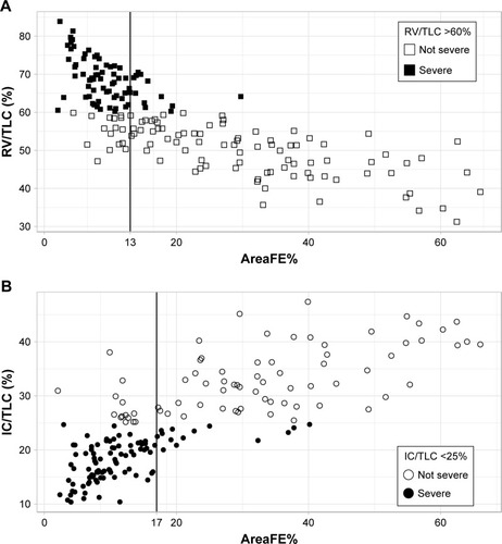 Figure 4 Distribution of the area under the forced expiratory flow-volume loop expressed as a percentage of the reference value (AreaFE%) in sub-cohort A (GOLD II, III and IV subjects from cohort A, n=173) shown against (A) RV/TLC and (B) IC/TLC.