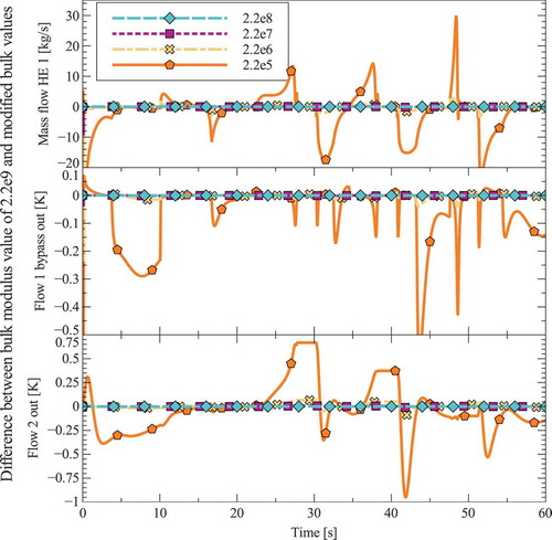 Figure 11. Simulation results for mass flow in hot flow heat exchanger one, the bypass temperature out and the cold flow temperature out. Difference between results when using a bulk modulus of 2.2e9 and modified bulk modulus values.