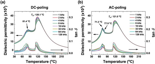 Figure 2. Temperature-dependent dielectric spectra of (a) DC-poled and (b) AC-poled PMN-PT single crystals with respect to measurement frequencies.