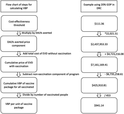 Figure 2. Flow chart for calculating VBP. Abbreviations. VBP, value based price; GDP, gross domestic product per capita; DRC, Democratic Republic of Congo; DALY, disability adjusted life year; EVD, ebola virus disease. The total cost of EVD without vaccination refers to the cost of EVD in the base case scenario in which the population received no vaccination. Non-vaccination component of the program refers to the cost of EVD (other than those related to the vaccine) in the scenario in which a proportion of the population received the vaccination.
