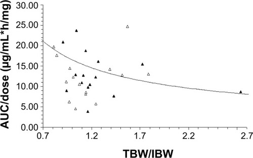 Figure 1 Relationship between the ratio of TBW/IBW and dose-normalized IHL-305 sum total AUC (AUC/dose). AUC/dose in patients aged <60 and ≥60 years are represented by the solid triangles and open triangles, respectively.Notes: The best-fit line of the data is represented by the curved solid line (R2=0.12). After controlling for age, there was an inverse relationship between TBW/IBW and AUC/dose, with a low TBW/IBW being associated with high AUC/dose in patients aged <60 years; CPT-11 is irinotecan; IHL-305 is a PEGylated liposomal formulation of irinotecan.Abbreviations: AUC, area under the concentration versus time curve; TBW/IBW, total body weight to ideal body weight.