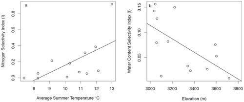 FIGURE 3. Selectivity for plants in relation to environmental variables for: (a) mean summer temperature and selectivity index for % nitrogen; and (b) elevation and selectivity index for % water content.