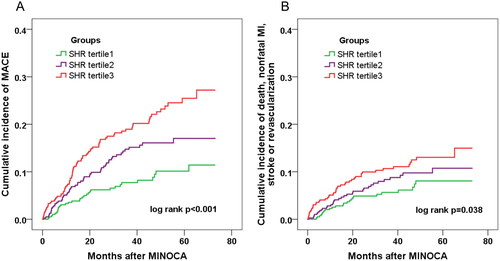 Figure 2. Incidence of the composite event in MINOCA patients across the SHR tertiles. Kaplan–Meier curves showing the cumulative incidence of MACE (A), and the composite hard endpoint of death, nonfatal MI, stroke, or revascularization (B) in patients with tertiles of SHR.