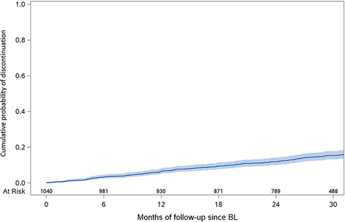 Figure 3 Probability of discontinuing BFTAF, Kaplan–Meier curve.