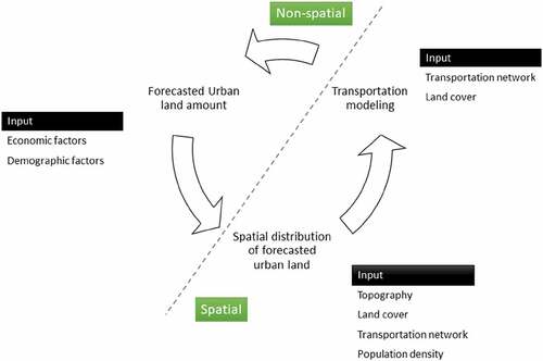 Figure 6. Conceptual framework for spatially explicit urban growth modeling with built-in transportation development-urban growth interaction.