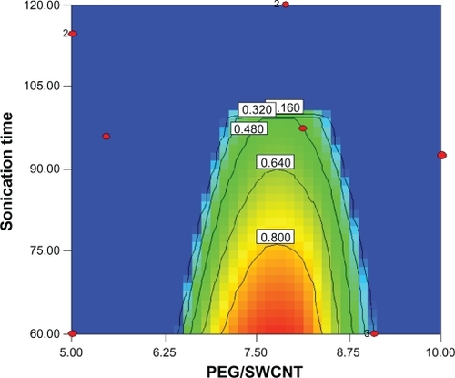 Figure 7 Contour plot of optimized samples constructed with phospholipid-polyethylene glycol (Pl-PEG) 5000-NH2, displaying optimum results for both responses, simultaneously.Abbreviation: SWCNT, single-walled carbon nanotube.