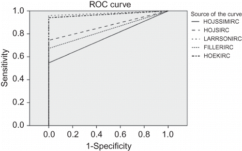 Figure 1. ROC curve comparison.