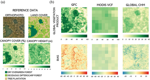 Figure 3. Mapped canopy cover and height for a subset of the study area. a) (clockwise from top-left) Reference orthophoto taken during ALS acquisition, classified land cover used to evaluate product performance by dominant vegetation type, ALS-derived canopy height at 30 m resolution and ALS-derived canopy cover at 30 m resolution. b) Each GVP mapped based on % cover (GFC and MODIS VCF) and height in meters (global CHM), with the respective product bias reported below.