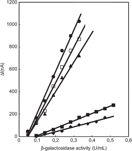 Figure 2. The effect of lactose concentration on the biosensor performance [Lactose concentration levels added to the working buffer:-♦-♦- :10 mM, -▪-▪-:25 mM -▴-▴-: 50 mM, GGG GGGGGGGGGGGGGG: 75 mM, -•-•-:100 mM. Working conditions: The amount of glucose oxidase immobilized on the electrode was 45 U, 50 mM citrate buffer (containing 1 mM ferrocene, and of course containing lactose as indicated above, pH 4.8), T = 35 °C. Chronoamperometric medium: at a constant potential:250 mV, t.puls:40 ms, t.meas:20 ms].