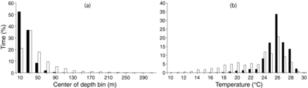 FIGURE 2. Pooled percentage of time spent at (a) depth and (b) temperature for periods of darkness (black-shaded bars) and daylight (open bars) for 25 Yellowfin Tuna that were monitored with pop-up satellite archival tags. Interpolated 1-m depth bins were grouped (20-m bins) in this figure to conserve space.