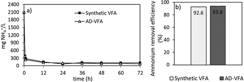 Figure 8. Ammonium removal of clinoptilolite in sVFA and AD-VFA solutions (pH 6.8).
