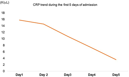 Figure 2 Plot of CRP trend during the first 5 days of admission.