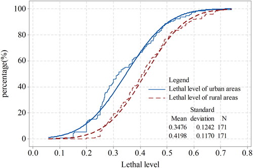 Figure 5. The log cumulative normal distribution of the lethal level in urban and rural areas.